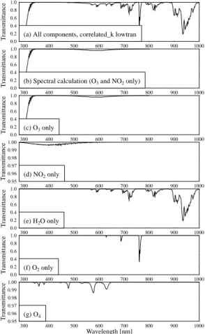 Fig. 5. Spectral direct transmittance of the atmosphere; (a) uvspec calculation with corre- corre-lated k lowtran, including all atmospheric components; (b) uvspec spectral calculation,  in-cludes only ozone and NO 2 ; (c–g) correlated k lowtran transmitta