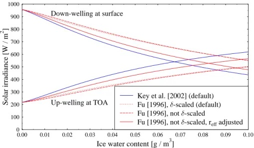Fig. 10. Reflected and transmitted solar irradiance using the optical properties from Fig