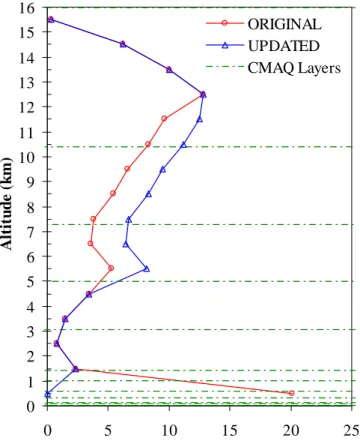 Fig. 2. Original and updated vertical profiles used for allocating lightning NO x emissions into model layers.