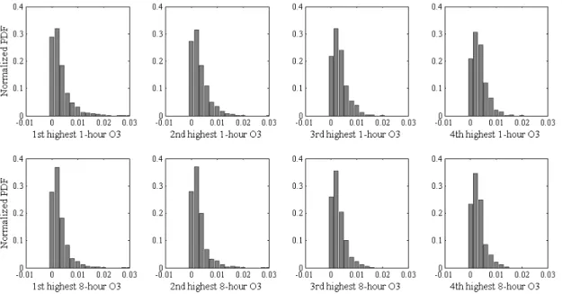 Fig. 9. Distribution of the di ff erence (Lightning case-Base case) in the 1st, 2nd, 3rd and 4th highest 1-h (top) and 8-h (bottom) maximum O 3 values for grids with AIRS Ozone monitoring stations (PDF’s are normalized and di ff erences in units of ppmV).