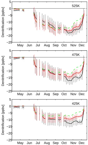 Figure 11 shows the evolution of the model H 2 O field on several dates throughout the winter and spring