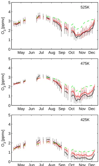 Fig. 16. 5-day error-weighted mean vortex O 3 mixing ratios of POAM (black) and co-located model results after interpolation of profiles to isentropic levels