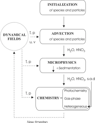 Fig. 1. Schematical presentation of the model, illustrating the cou- cou-pling between the chemical and microphysical modules.