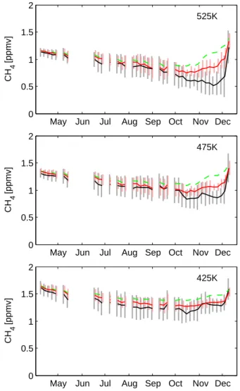 Figure 5 shows the evolution of the high resolution model ex- ex-tinction for STS, NAT and water ice on several dates  through-out the winter and spring