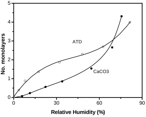 Fig. 2. Water uptake isotherms for calcite and ATD obtained using TGA.