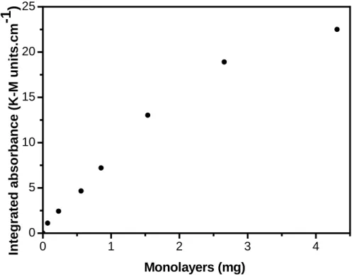 Fig. 3. Correlation between DRIFTS and TGA measurements for calcite.