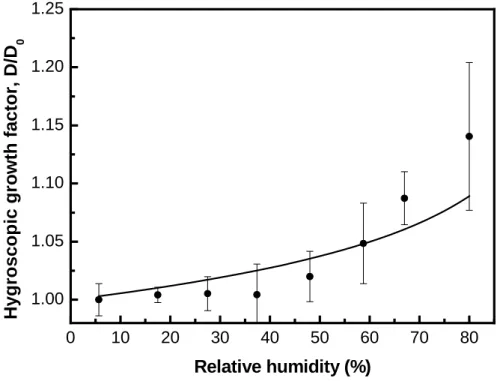 Fig. 4. Water uptake isotherm for CaCo3 obtained using DMA analysis.