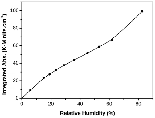 Fig. 5. Water uptake isotherm for ATD obtained using DRIFTS.