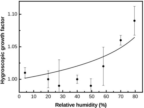 Fig. 6. Hygroscopic growth factors for ATD obtained using DMA analysis. The line is fit to a power-law expression (see text).