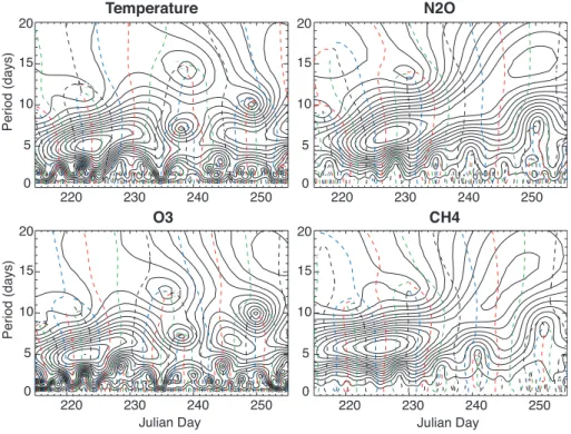 Fig. 3. Fourier-wavelet decomposition for temperature (top-left panel), nitrous oxide (top-right panel), ozone (bottom-left panel) and methane (bottom-right panel) at 62 km and 52.6 ◦ N.