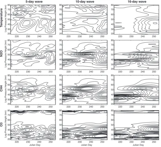 Fig. 4. Fourier-wavelet decomposition showing altitude vs. time for temperature (top row), nitrous oxide (second row), methane (third row), and ozone (bottom row) for the 5-day wave (left column), 10-day wave (middle column) and 16-day wave (right column)