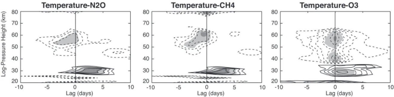 Fig. 6. Time-lagged correlations of temperature and nitrous oxide (left panel), temperature and methane (middle panel), and temperature and ozone (right panel)