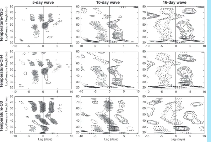Fig. 7. Similar to Fig. 6 but for correlations between temperature-N 2 O (top row), temperature- temperature-CH 4 (middle row) and temperature-O 3 (bottom row) for the 5-day (left column), 10-day (middle column) and 16-day waves (right column)