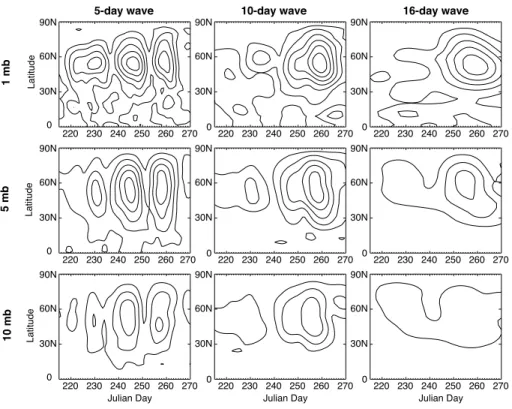 Fig. 8. Temperature amplitudes as calculated for Fig. 4, but for year 17 of the climate run.