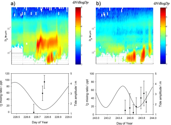 Fig. 9. Time series of two days of simultaneous observations of I 2 by BBCRDS together with tidal height, and dry particle size distributions at the MHARS at low tide conditions.