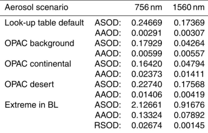 Table 3. Aerosol scattering (ASOD) and aerosol absorption vertical optical depth (AAOD) in the O 2 and CO 2 fitting windows for the aerosol scenarios used in the error analysis