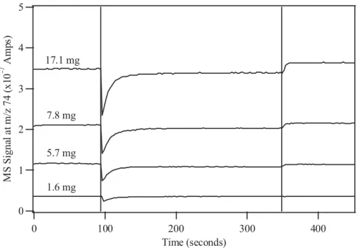 Fig. 4. Raw uptake curves of propionic acid on 1.6, 5.7, 7.8 and 17.1 mg SWy-2 samples at 212 K, 29% RH and approximately 1×10 −4 Torr propionic acid