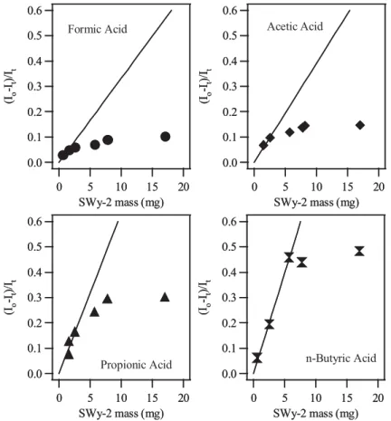 Fig. 5. (I o -I t )/I t obtained from organic acid uptake measurements at 212 K and 29% RH as a function of SWy-2 mass