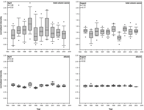 Fig. 5. Box-plot presentation of the influence of total column ozone (top row) and albedo (bottom row) on variability of UV-irradiance at 305 nm in April and August, amplitude (A) and standard deviation ( σ ) are shown, the boxes are bounded by the 25% and
