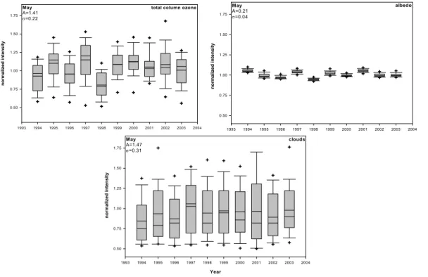 Fig. 6. Box-plot presentation of the influence of total column ozone, clouds and albedo on variability of UV-irradiance at 305 nm for May