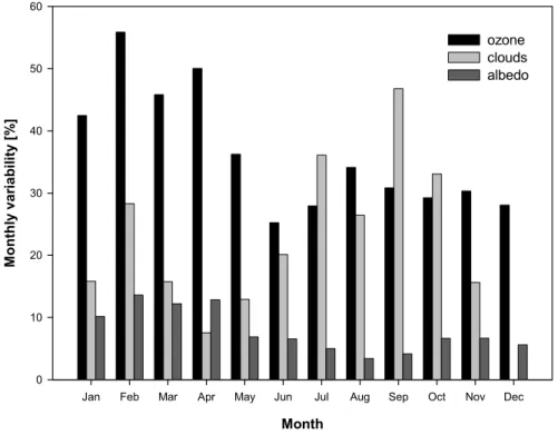 Fig. 7. Maximum variability in monthly mean values of 305 nm irradiance caused by total col- col-umn ozone, clouds and albedo.