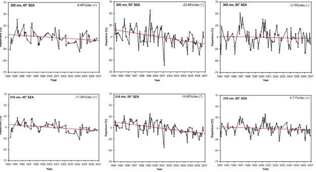 Fig. 8. Relative departures of UV irradiance from climatological monthly mean values, wave- wave-lengths of 305 nm (first row), 310 nm (second row), 324 nm (third row) and CIE (fourth row) are shown for solar zenith angles of 45 ◦ (first column), 55 ◦ (sec
