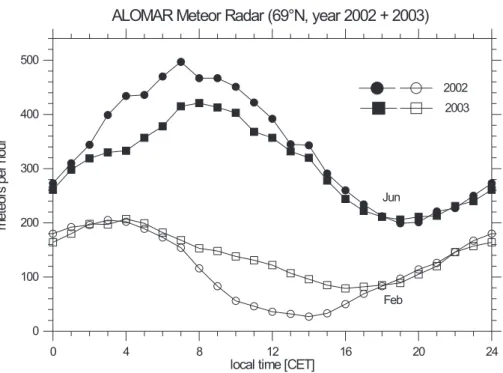 Fig. 5. Monthly means of the diurnal variation in meteor rates for February and June of the years 2002 and 2003.