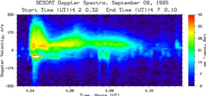 Figure 3. Another example showing a meteor echo whose spectrum is dominated by two narrow Doppler bands at about ±50 m/s