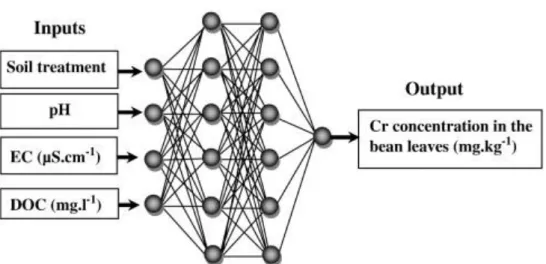 Fig. 2. Neural network architecture composed of four input layers, two hidden layers and one output  layer.