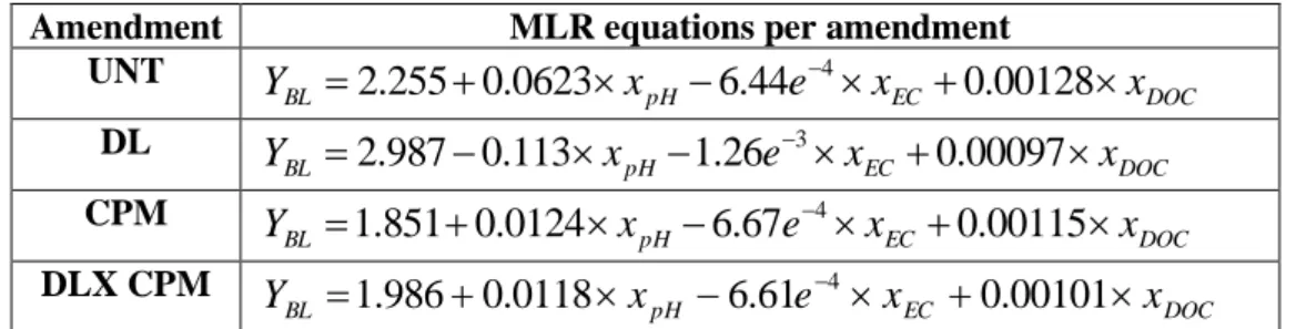 Table 7. Correlation coefficients obtained by ANN and MLR methods. 