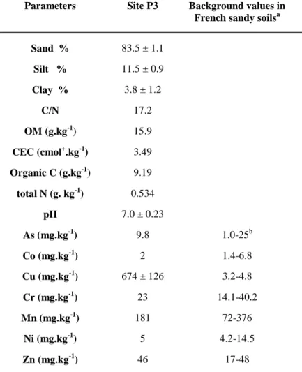 Table 1. Main characteristics of site P3 (0-0.25 m soil layer).