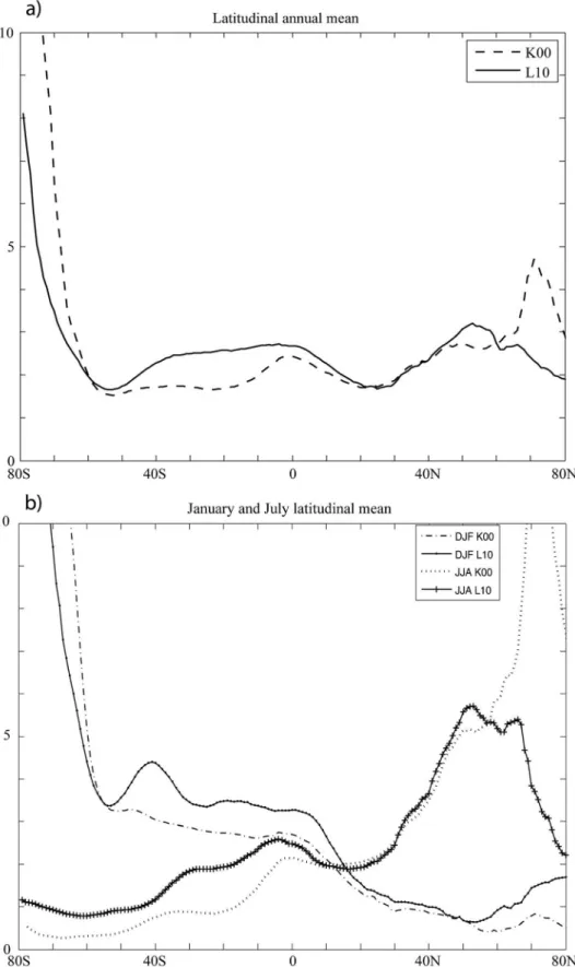 Figure 5. Comparison between K00 (dashed line) and L10 (solid line) climatological DMS concen- concen-tration data (nM) in terms of (a) annual latitudinal mean concenconcen-trations; and (b) summer and winter (i.e., DJF, December–January–February; JJA, Jun