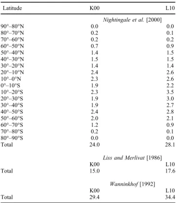 Table 2. Annual DMS Flux (TgS/yr) per 10 Degree Latitudinal Band After This Study (L10) and the Kettle and Andreae [2000]