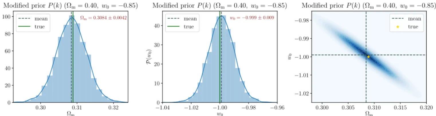 Fig. 10. Same as Fig. 6, but employing a different prior power spectrum (Ω m = 0.40, w 0 = −0.85), for ∼3000 MCMC realisations