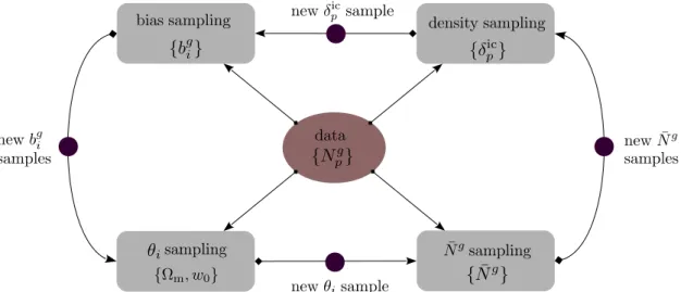 Fig. A.1. Schematic representation of the multi-step iterative block sampling procedure implemented in altair 