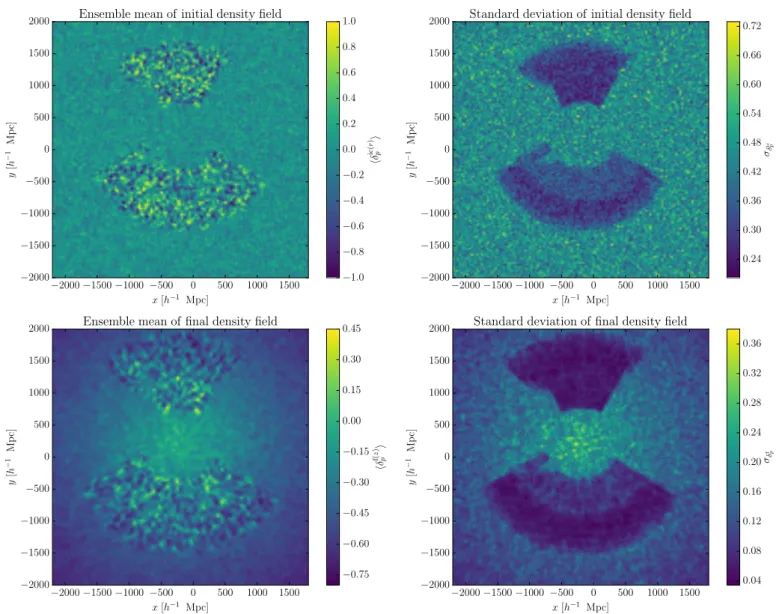 Fig. 7. Mean and standard deviation maps for the initial (top panels) and final density fields (bottom panels), computed from the MCMC real- real-isations, with the same slice through the 3D density fields being illustrated above