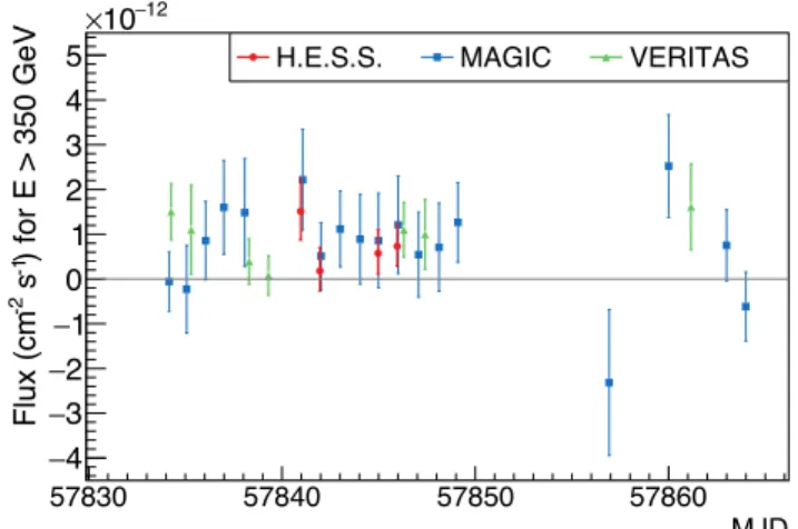 Figure 11. Flux measurements of M87 above 350 GeV with 1 σ uncertainties obtained with H.E.S.S., MAGIC, and VERITAS during the coordinated MWL campaign in 2017