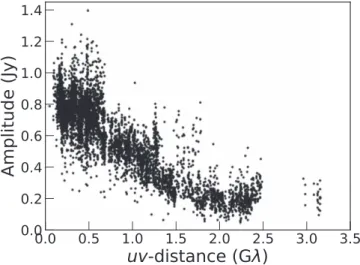 Figure 3. Visibility amplitude vs. uv-distance plot of GMVA data on 2017 March 30. In this display the visibilities are binned in 30 s intervals for clarity.