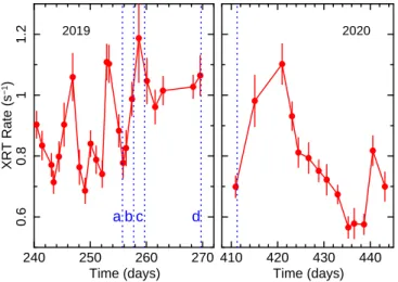 Fig. 2. XMM-Newton RGS spectra of Mrk 110, fluxed against a Γ = 2 power-law, showing the 2004, 2019d, and 2020 observations spanning the typical flux range of the AGN
