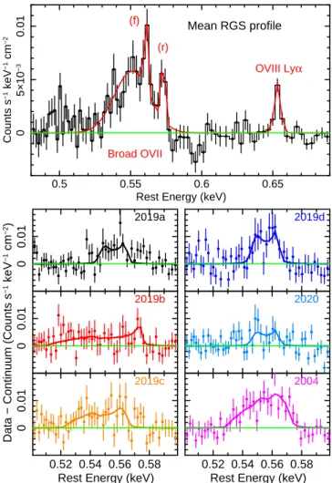 Table 2. Results from O vii emission line fitting.