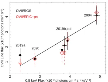 Fig. 4. O vii line flux, as inferred by the kyrline model, plotted against the monochromatic continuum flux at 0.5 keV