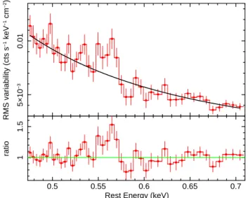Figure B.1 shows the RGS rms spectrum, calculated over the 0.45–0.7 keV band and transposed into the rest-frame of the AGN