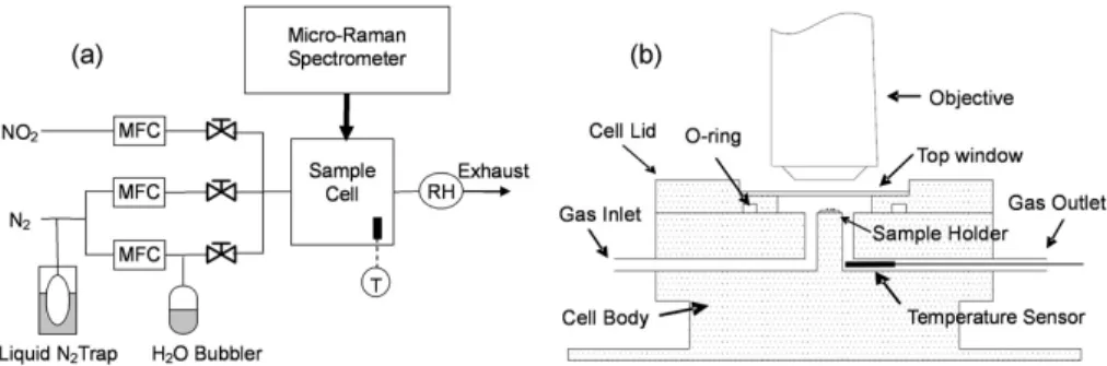 Fig. 1. Schematic diagram of the (a) experimental setup and (b) sample cell.
