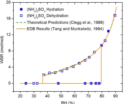 Fig. 2. Water-to-solute molar ratio (WSR) of (NH 4 ) 2 SO 4 particles as a function of relative humidity (RH) in hydration and dehydration processes.