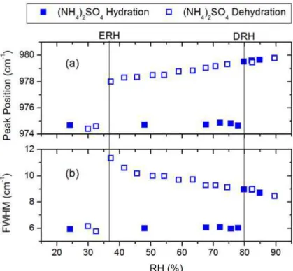 Fig. 3. The relative humidity (RH) dependence of (a) position and (b) full-width at half-maximum (FWHM) of the v 1 -SO 2− 4 band in hydration and dehydration process.