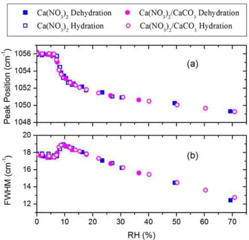 Fig. 6. Relative humidity (RH) dependence of (a) peak position and (b) full width at half-  