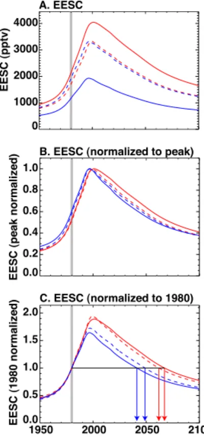 Fig. 4. (a) Actual EESC calculations, (b) EESC normalized to the peak value, and (c) EESC normalized to the 1980 value versus time