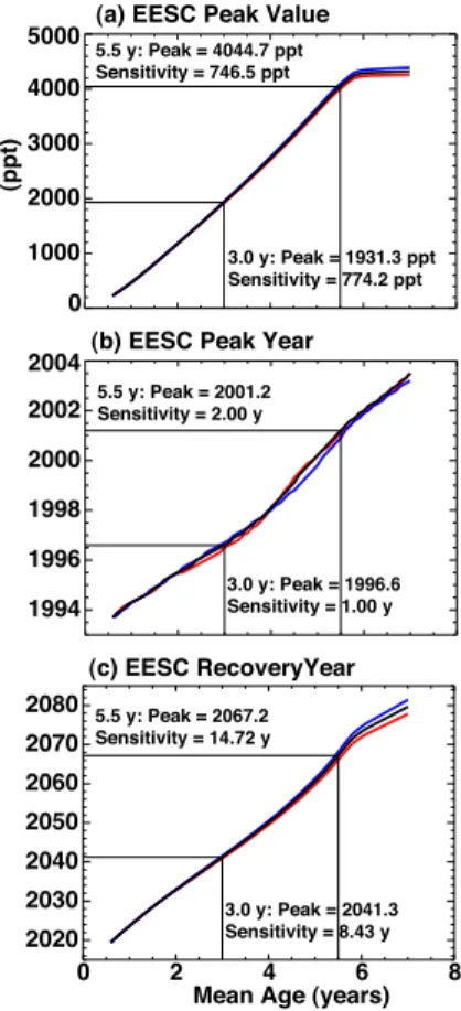 Fig. 6. (a) EESC peak value, (b) EESC peak year, and (c) EESC recovery year versus mean age-of air
