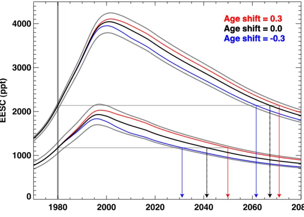 Fig. 10. EESC versus time. The black curves indicate no age shift. The gray curves indicate age shifts of ± 0.3 y about the upper and lower curves that are centered on 5.5 y and 3 y,  re-spectively