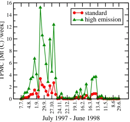 Figure 3. Temporal variability of total particulate matter (TPMC) emissions from vegetation  and peat fires in Indonesia and Northern Australia as determined for the standard and high  emission case